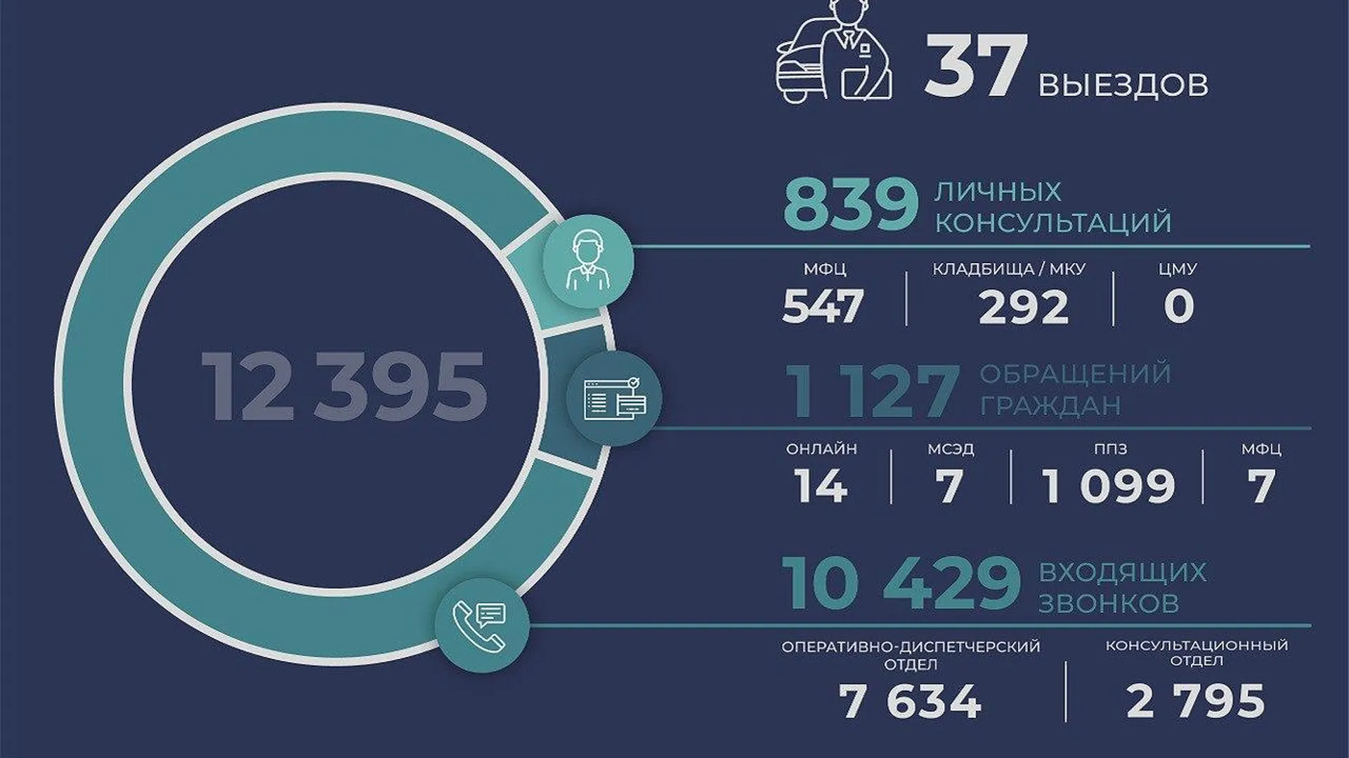 Специалисты Подмосковного Центра мемориальных услуг провели 12 тысяч консультаций в 1 квартале 2024 года